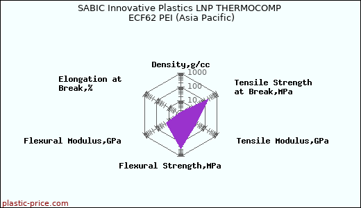 SABIC Innovative Plastics LNP THERMOCOMP ECF62 PEI (Asia Pacific)