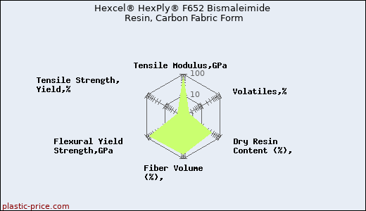 Hexcel® HexPly® F652 Bismaleimide Resin, Carbon Fabric Form