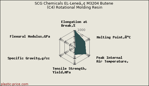 SCG Chemicals EL-Leneâ„¢ M3204 Butene (C4) Rotational Molding Resin