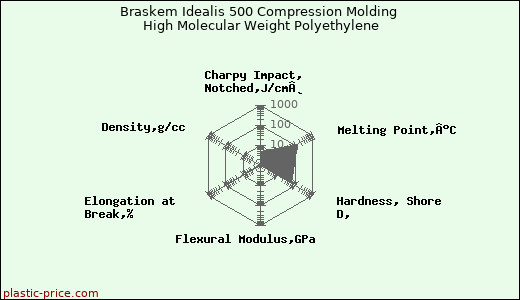 Braskem Idealis 500 Compression Molding High Molecular Weight Polyethylene