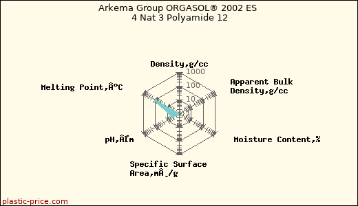 Arkema Group ORGASOL® 2002 ES 4 Nat 3 Polyamide 12