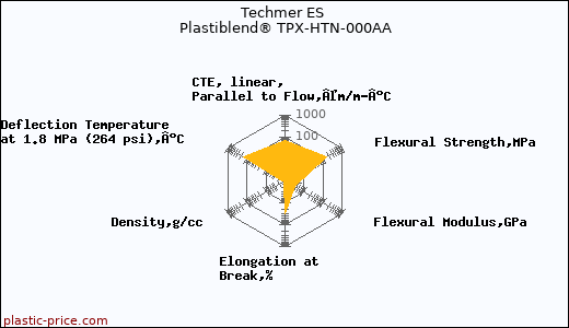 Techmer ES Plastiblend® TPX-HTN-000AA