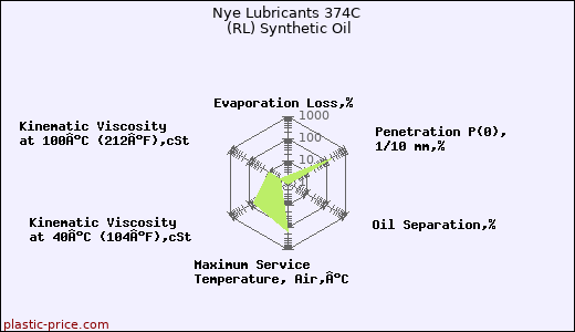 Nye Lubricants 374C (RL) Synthetic Oil
