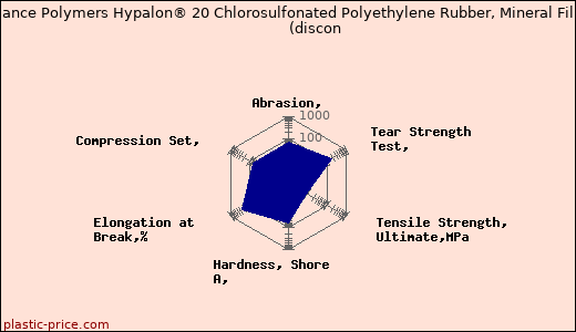 DuPont Performance Polymers Hypalon® 20 Chlorosulfonated Polyethylene Rubber, Mineral Filled Compound               (discon