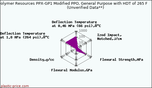 Polymer Resources PPX-GP1 Modified PPO, General Purpose with HDT of 265 F                      (Unverified Data**)