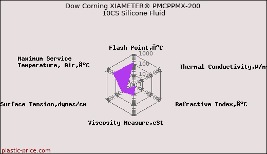 Dow Corning XIAMETER® PMCPPMX-200 10CS Silicone Fluid