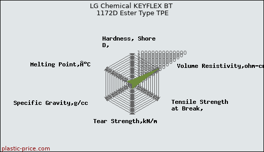 LG Chemical KEYFLEX BT 1172D Ester Type TPE