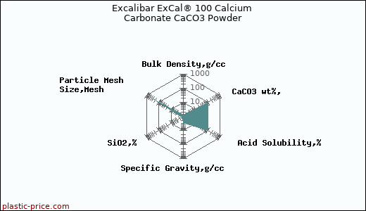 Excalibar ExCal® 100 Calcium Carbonate CaCO3 Powder