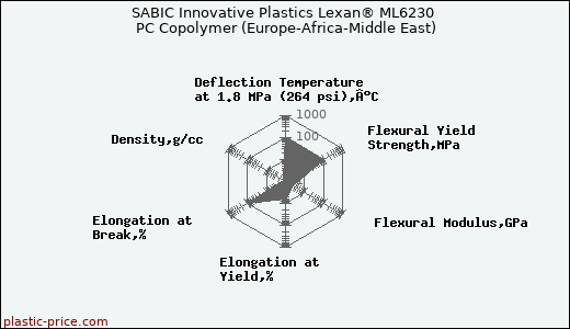 SABIC Innovative Plastics Lexan® ML6230 PC Copolymer (Europe-Africa-Middle East)