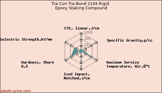Tra-Con Tra-Bond 2104 Rigid Epoxy Staking Compound