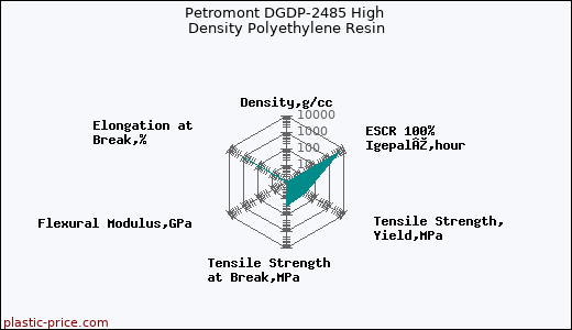 Petromont DGDP-2485 High Density Polyethylene Resin
