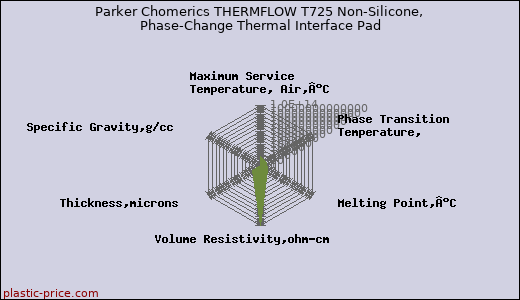 Parker Chomerics THERMFLOW T725 Non-Silicone, Phase-Change Thermal Interface Pad