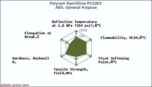 Polyram RamShine PV1003 ABS, General Purpose