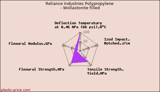 Reliance Industries Polypropylene - Wollastonite filled