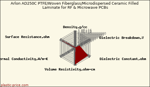 Arlon AD250C PTFE/Woven Fiberglass/Microdispersed Ceramic Filled Laminate for RF & Microwave PCBs