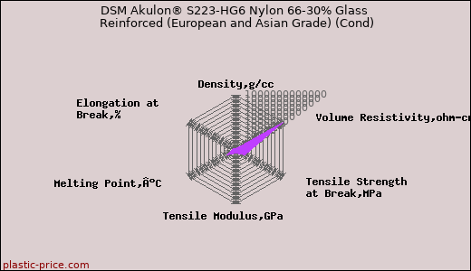 DSM Akulon® S223-HG6 Nylon 66-30% Glass Reinforced (European and Asian Grade) (Cond)