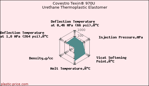 Covestro Texin® 970U Urethane Thermoplastic Elastomer