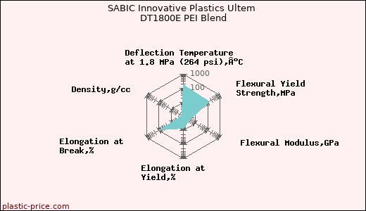 SABIC Innovative Plastics Ultem DT1800E PEI Blend