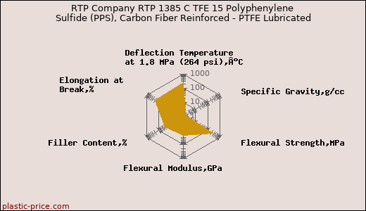 RTP Company RTP 1385 C TFE 15 Polyphenylene Sulfide (PPS), Carbon Fiber Reinforced - PTFE Lubricated