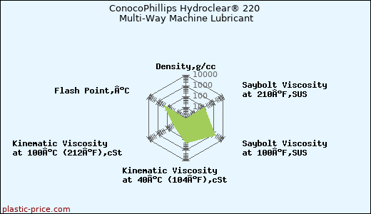 ConocoPhillips Hydroclear® 220 Multi-Way Machine Lubricant