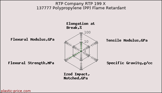 RTP Company RTP 199 X 137777 Polypropylene (PP) Flame Retardant