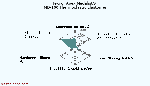 Teknor Apex Medalist® MD-100 Thermoplastic Elastomer