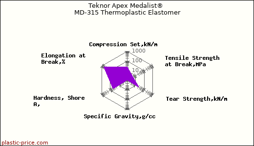 Teknor Apex Medalist® MD-315 Thermoplastic Elastomer