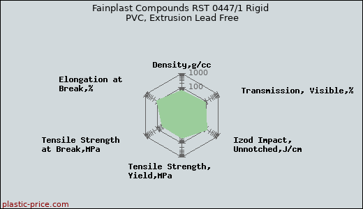 Fainplast Compounds RST 0447/1 Rigid PVC, Extrusion Lead Free