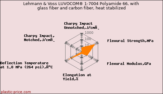 Lehmann & Voss LUVOCOM® 1-7004 Polyamide 66, with glass fiber and carbon fiber, heat stabilized