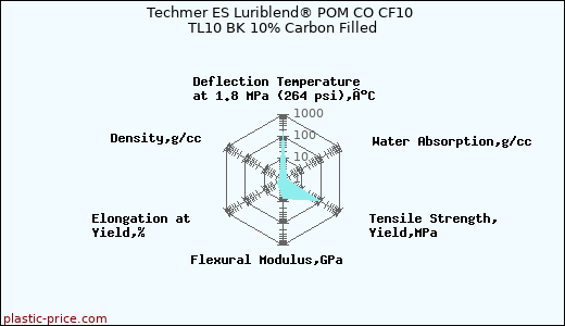 Techmer ES Luriblend® POM CO CF10 TL10 BK 10% Carbon Filled