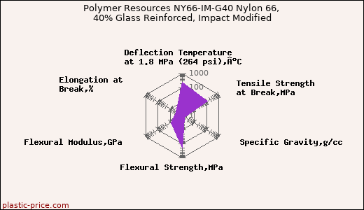 Polymer Resources NY66-IM-G40 Nylon 66, 40% Glass Reinforced, Impact Modified