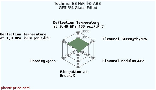 Techmer ES HiFill® ABS GF5 5% Glass Filled