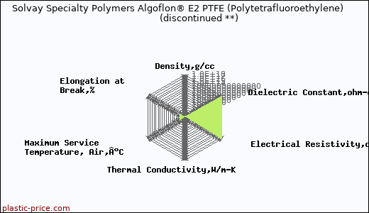 Solvay Specialty Polymers Algoflon® E2 PTFE (Polytetrafluoroethylene)               (discontinued **)