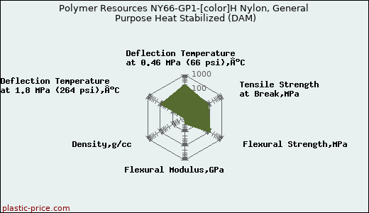 Polymer Resources NY66-GP1-[color]H Nylon, General Purpose Heat Stabilized (DAM)