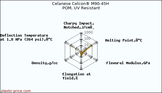 Celanese Celcon® M90-45H POM, UV Resistant