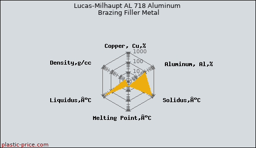 Lucas-Milhaupt AL 718 Aluminum Brazing Filler Metal