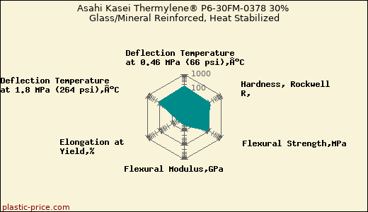 Asahi Kasei Thermylene® P6-30FM-0378 30% Glass/Mineral Reinforced, Heat Stabilized