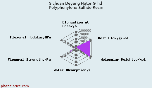 Sichuan Deyang Haton® hd Polyphenylene Sulfide Resin