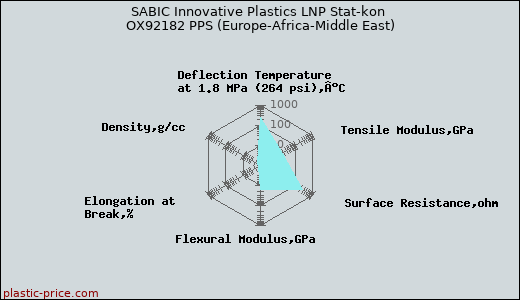 SABIC Innovative Plastics LNP Stat-kon OX92182 PPS (Europe-Africa-Middle East)