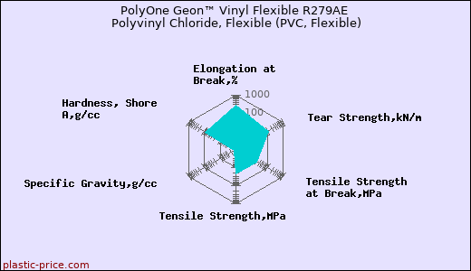 PolyOne Geon™ Vinyl Flexible R279AE Polyvinyl Chloride, Flexible (PVC, Flexible)