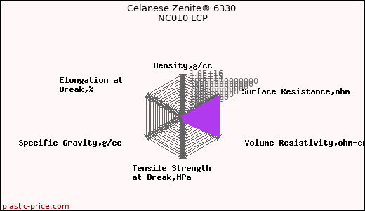 Celanese Zenite® 6330 NC010 LCP