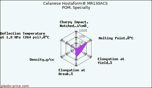 Celanese Hostaform® MR130ACS POM, Specialty
