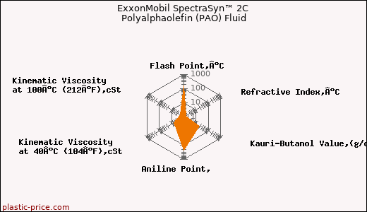 ExxonMobil SpectraSyn™ 2C Polyalphaolefin (PAO) Fluid