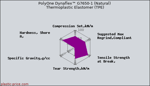 PolyOne Dynaflex™ G7650-1 (Natural) Thermoplastic Elastomer (TPE)