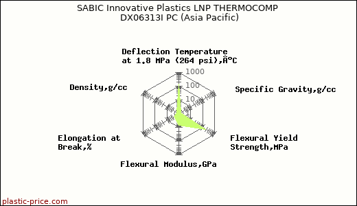 SABIC Innovative Plastics LNP THERMOCOMP DX06313I PC (Asia Pacific)