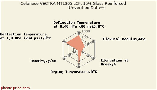 Celanese VECTRA MT1305 LCP, 15% Glass Reinforced                      (Unverified Data**)