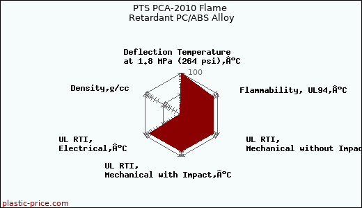 PTS PCA-2010 Flame Retardant PC/ABS Alloy