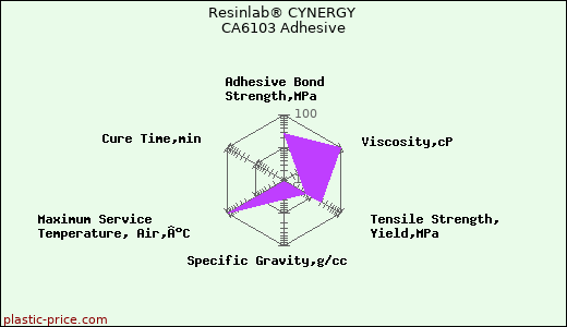 Resinlab® CYNERGY CA6103 Adhesive