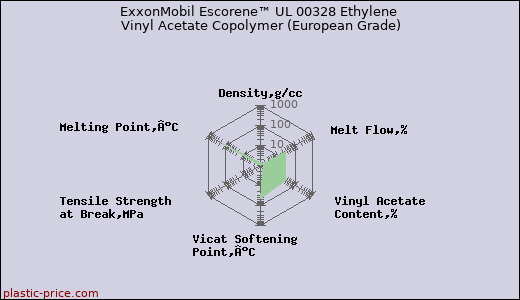 ExxonMobil Escorene™ UL 00328 Ethylene Vinyl Acetate Copolymer (European Grade)