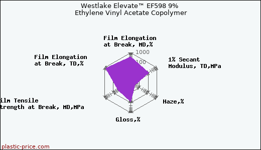 Westlake Elevate™ EF598 9% Ethylene Vinyl Acetate Copolymer